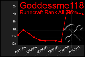 Total Graph of Goddessme118