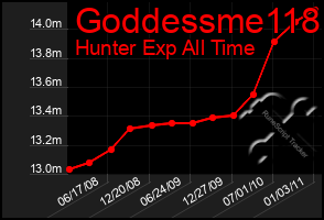 Total Graph of Goddessme118