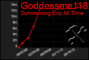 Total Graph of Goddessme118