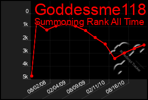 Total Graph of Goddessme118