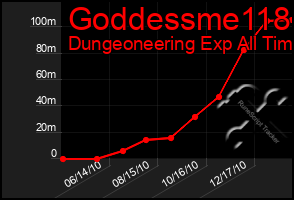 Total Graph of Goddessme118