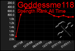 Total Graph of Goddessme118