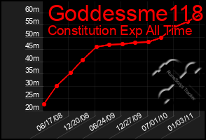 Total Graph of Goddessme118