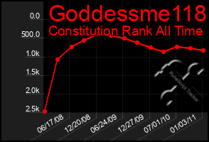 Total Graph of Goddessme118