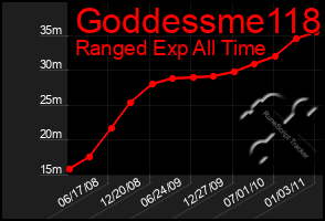 Total Graph of Goddessme118