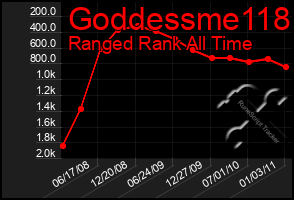 Total Graph of Goddessme118