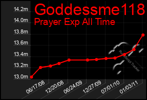 Total Graph of Goddessme118