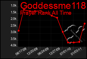 Total Graph of Goddessme118