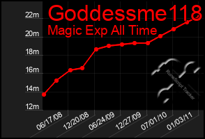 Total Graph of Goddessme118