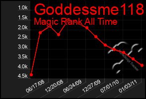 Total Graph of Goddessme118