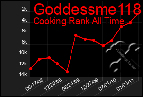 Total Graph of Goddessme118