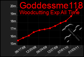 Total Graph of Goddessme118