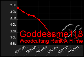 Total Graph of Goddessme118