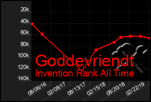 Total Graph of Goddevriendt