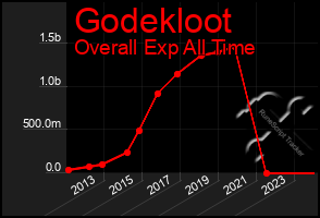 Total Graph of Godekloot