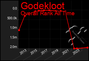 Total Graph of Godekloot