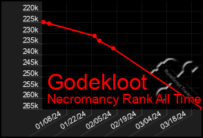 Total Graph of Godekloot