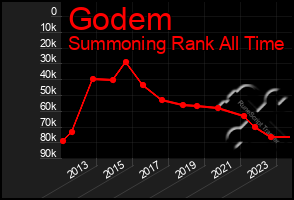 Total Graph of Godem