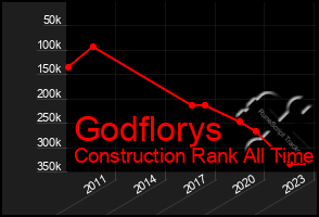 Total Graph of Godflorys