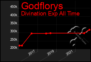 Total Graph of Godflorys