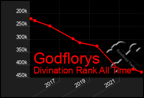 Total Graph of Godflorys