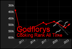 Total Graph of Godflorys