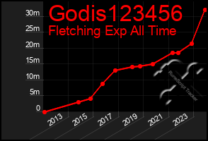 Total Graph of Godis123456