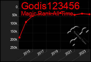 Total Graph of Godis123456