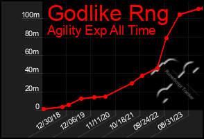 Total Graph of Godlike Rng