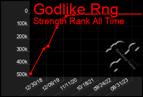 Total Graph of Godlike Rng