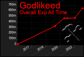 Total Graph of Godlikeed