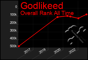 Total Graph of Godlikeed