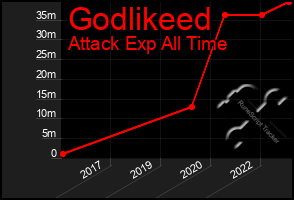 Total Graph of Godlikeed