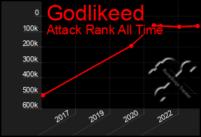 Total Graph of Godlikeed