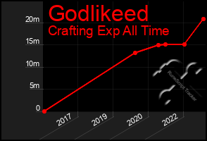Total Graph of Godlikeed