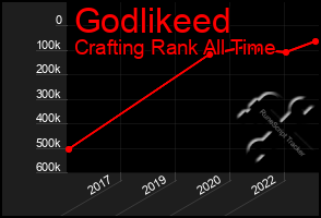 Total Graph of Godlikeed