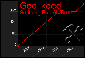 Total Graph of Godlikeed