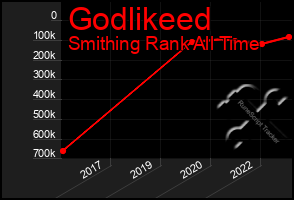 Total Graph of Godlikeed