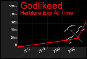 Total Graph of Godlikeed