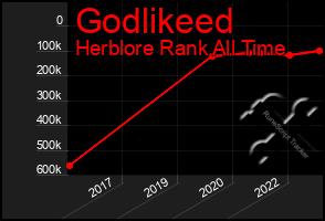 Total Graph of Godlikeed