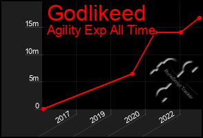 Total Graph of Godlikeed