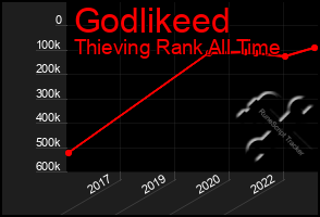 Total Graph of Godlikeed