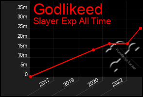 Total Graph of Godlikeed