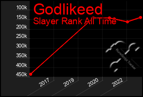 Total Graph of Godlikeed