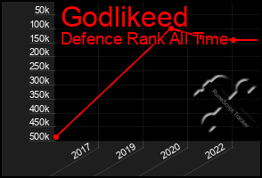 Total Graph of Godlikeed