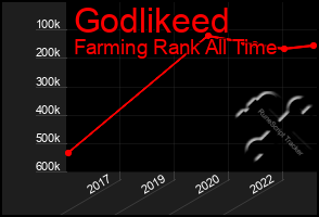 Total Graph of Godlikeed