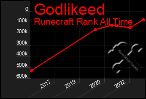 Total Graph of Godlikeed