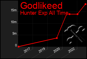 Total Graph of Godlikeed