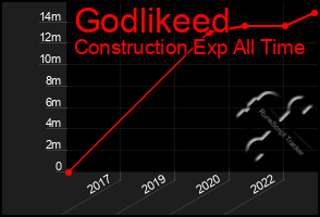 Total Graph of Godlikeed