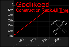 Total Graph of Godlikeed